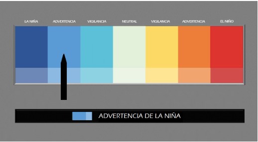 BArras de colores indicando el efecto del clima La Niña