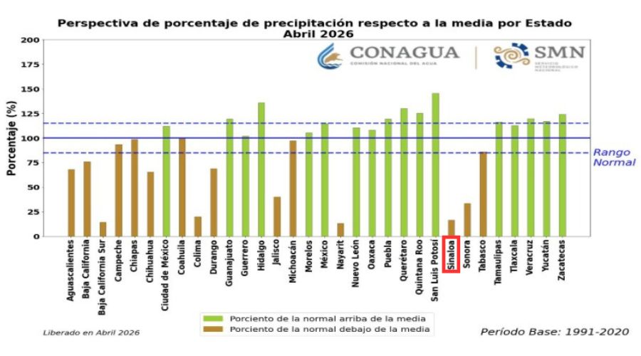 Gráfica de barras con colores verde y café indicando los estados de México y los porcentajes de precipitaciones pronosticadas para el mes de abril, el estado de Sinaloa encerrado en un cuadro rojo