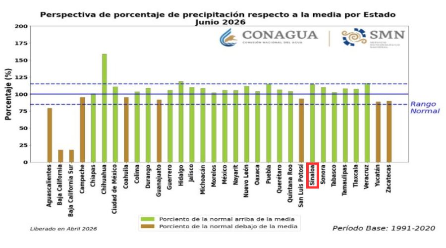 Gráfica de barras con colores verde y café indicando los estados de México y los porcentajes de precipitaciones pronosticadas para el mes de junio, el estado de Sinaloa encerrado en un cuadro rojo