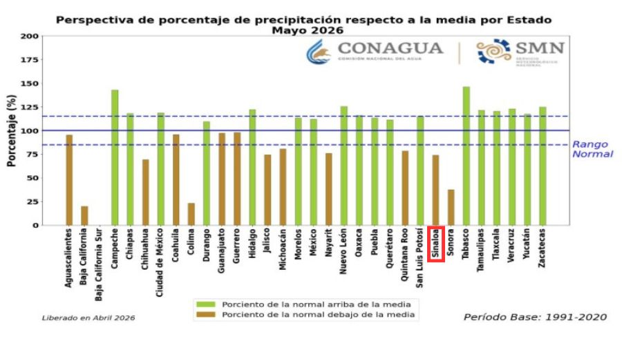 Gráfica de barras con colores verde y café indicando los estados de México y los porcentajes de precipitaciones pronosticadas para el mes de mayo, el estado de Sinaloa encerrado en un cuadro rojo