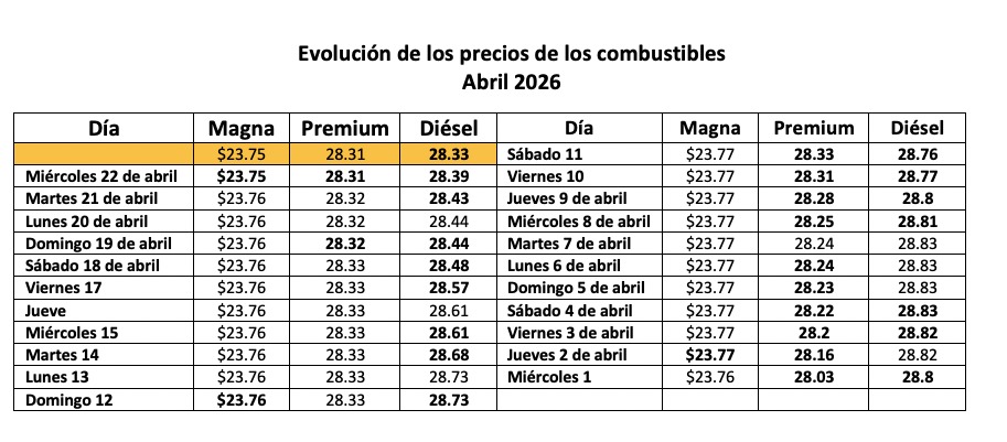 Tabla con información de la evolución del precio de los combustibles en un mes