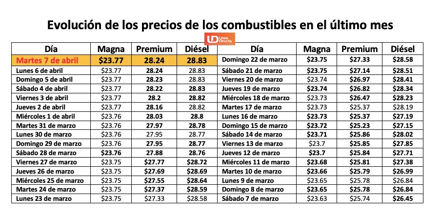 Tabla con información de la evolución del precio de los combustibles en una semana