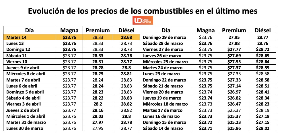 Tabla con información de la evolución dle precio de los combustibles en un mes