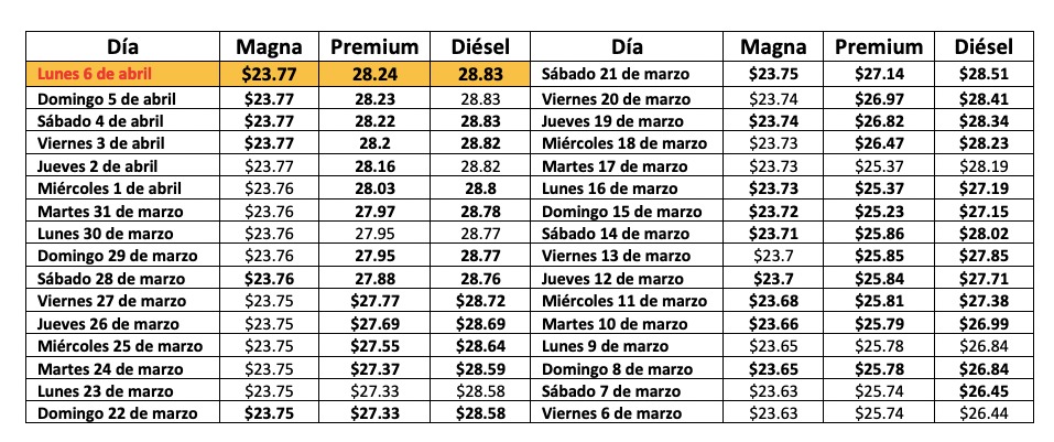Tabla con información de la evolución dle precio de los combustibles en una semana