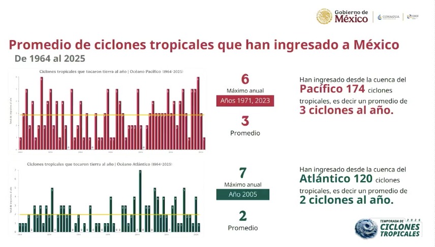 Gráficos de barra indicando el promedio de ciclones en México