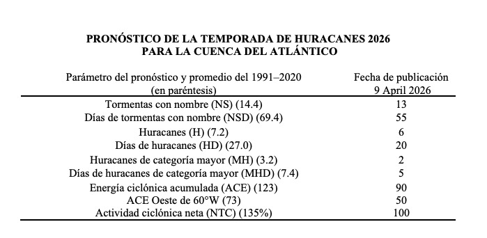 tabla de pronóstico de huracanes