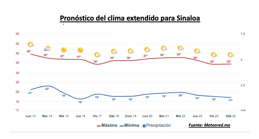 Pronóstico del clima durante la semana, la barra roja representa las altas temperaturas y la barra azul representa las temperaturas mínimas