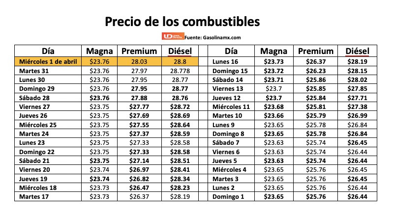 Tabla del registro del precio de los combustibles en marzo de 2026