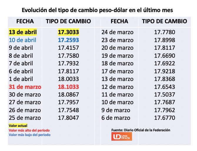Tabla con información del tipo de cambio establecido por diferentes bancos en México
