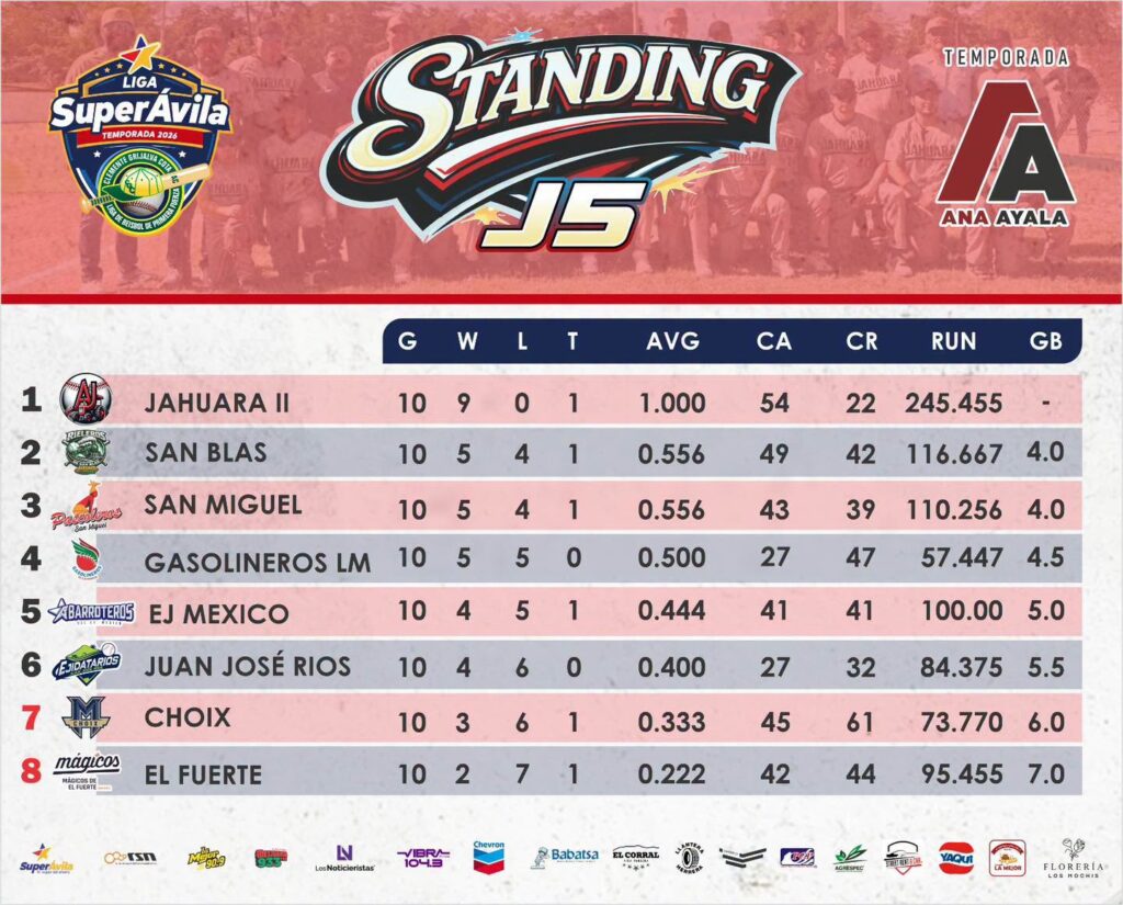 Standing Liga Súper Ávila Clemente Grijalva