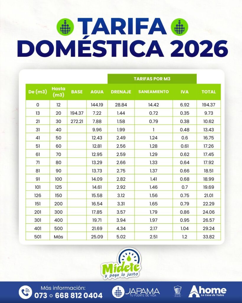 Tabla de actualización de la tarifa doméstica debido a la inflación