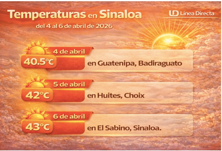 Imagen con texto informativo de las temperaturas máximas registradas entre el 4 y el 6 de abril en Sinaloa