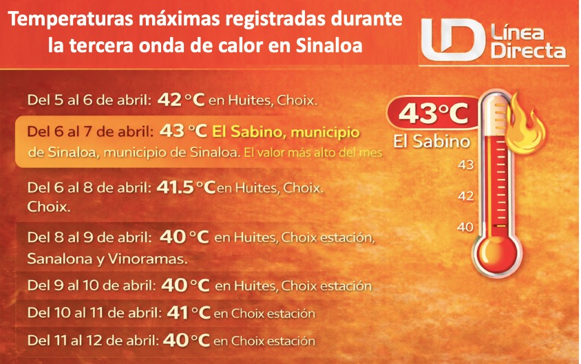 Imagen con información de las Temperaturas máximas registradas durante la tercera onda de calor en Sinaloa