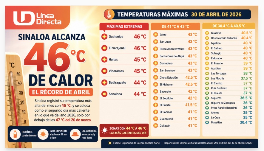 Imagen con información de la onda de calor en Sinaloa