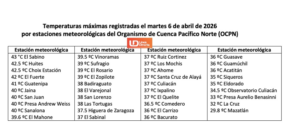 Tablas con información de las temperaturas máximas registradas el martes 6 de abril de 2026 por estaciones meteorológicas
