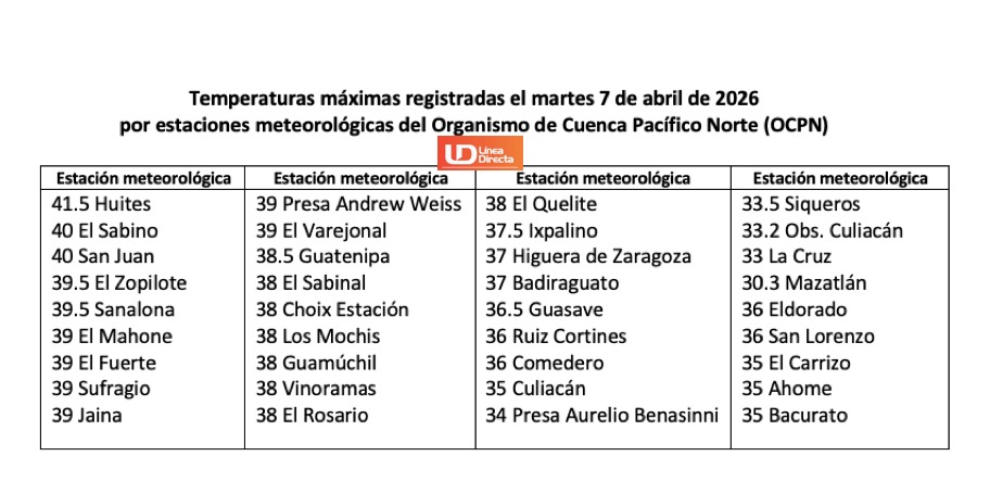 Tabla con información de las altas temperaturas registradas en abril en Sinaloa