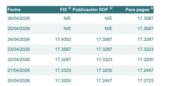 Historial de tipo de cambio en México en 7 días. Banco de México