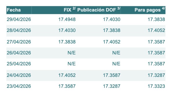 Tabla con información del tipo de cambio para solventar obligaciones denominadas en dólares de los EE.UU., durante los últimos 7 días.