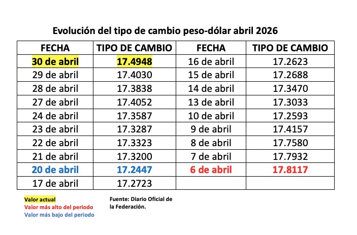 Tabla con información de la evolución del tipo de cambio