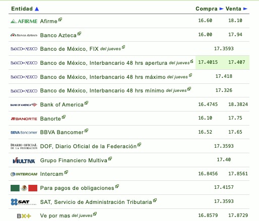 Tabla con información del tipo de cambio establecido por diferentes bancos en México