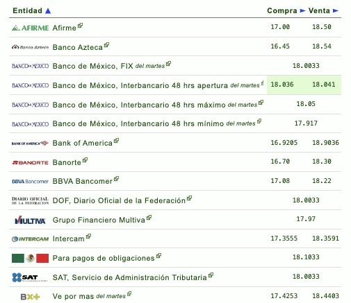 Tabla con información del tipo de cambio establecido por diferentes bancos en México