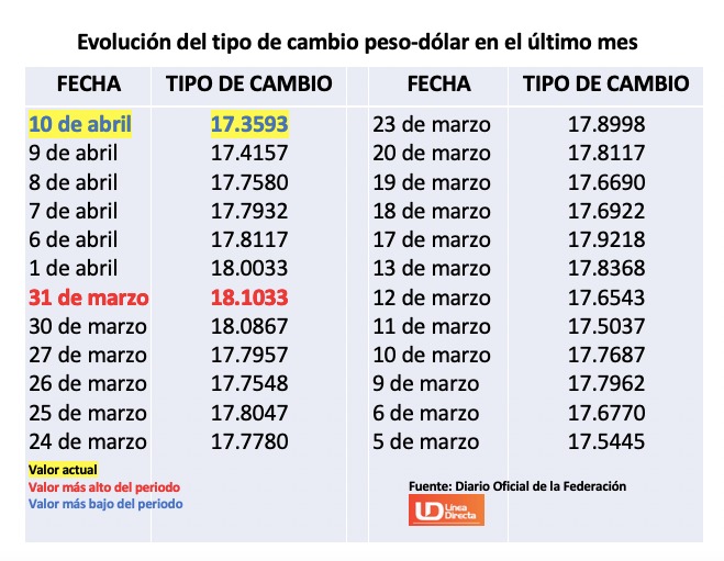 Tabla con información de la evolución del tipo de cambio en el último mes