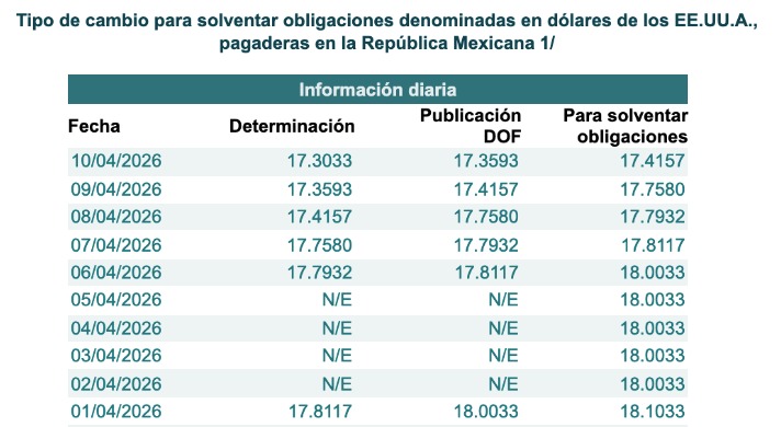 Tabla con el Tipo de cambio para solventar obligaciones denominadas en dólares de los EE.UU.A., pagaderas en la República Mexicana durante los últimos 10 días.