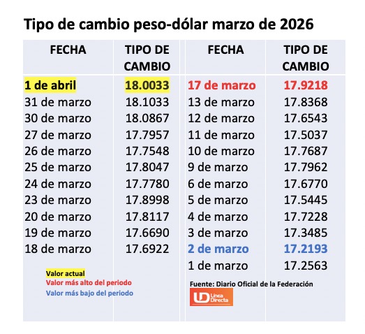 Tabla con el registro del tipo de cambio en marzo de 2026