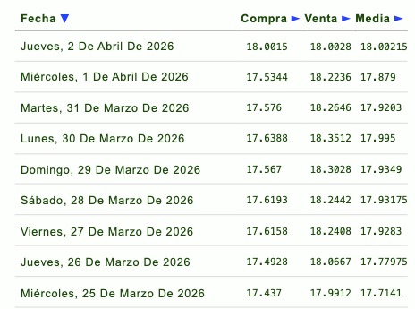 Tabla con información de la evolución del tipo de cambio en una semana