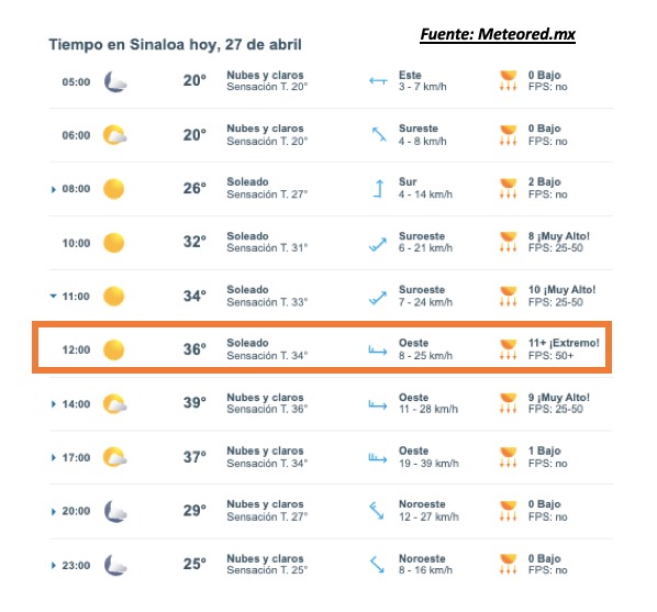 El nivel de radiación en Sinaloa se contempla extremo hoy 27 de abril de 2026. Meteored.