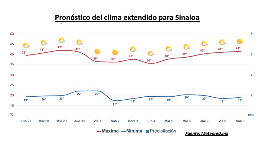 Así se prevé el pronóstico del clima para Sinaloa. Meteored.mx