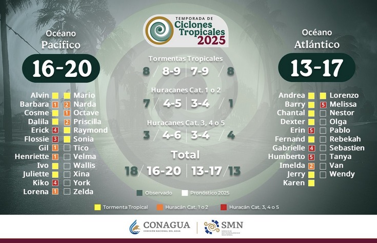 Imagen con información de la temporada de ciclones 2025