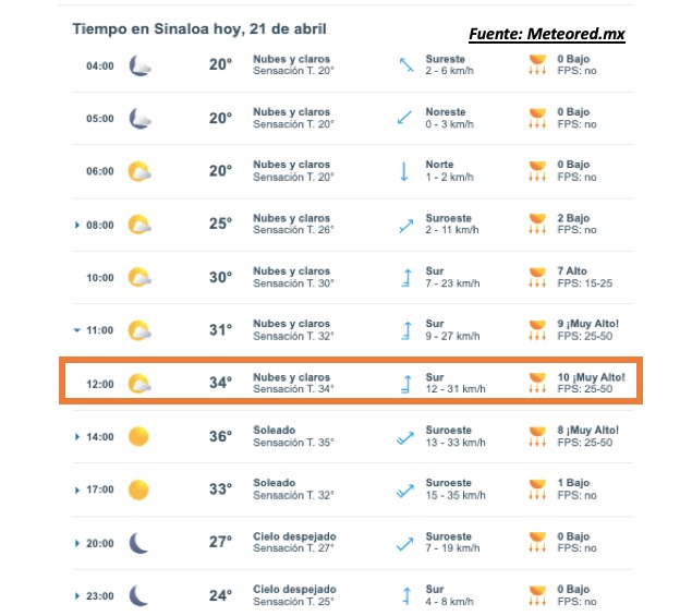 Pronóstico del clima durante del día hoy en Sinaloa, con el estado del cielo, rachs de viento y condiciones solares