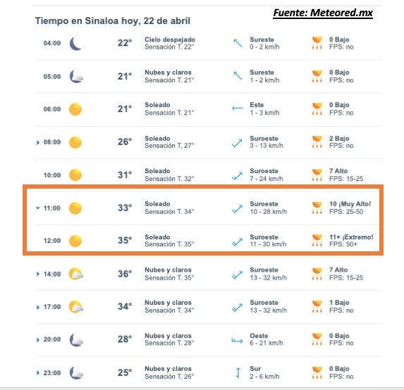 Pronóstico del clima durante del día hoy en Sinaloa, con el estado del cielo, rachs de viento y condiciones solares