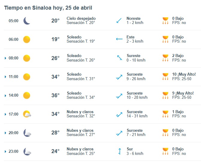 Pronóstico del clima durante del día hoy en Sinaloa, con el estado del cielo, rachs de viento y condiciones solares
