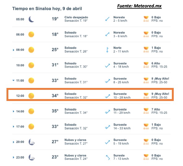 Pronóstico del clima durante del día hoy en Sinaloa, con el estado del cielo, rachs de viento y condiciones solares