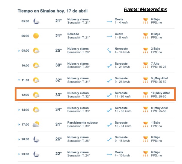 Pronóstico del clima durante del día hoy en Sinaloa, con el estado del cielo, rachs de viento y condiciones solares
