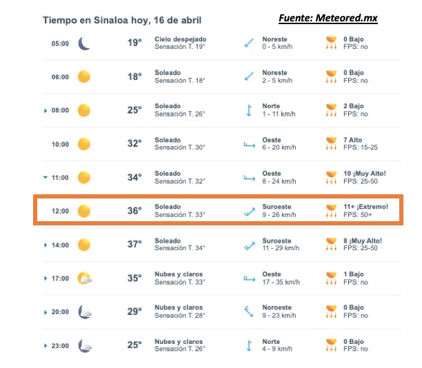 Pronóstico del clima durante del día hoy en Sinaloa, con el estado del cielo, rachs de viento y condiciones solares