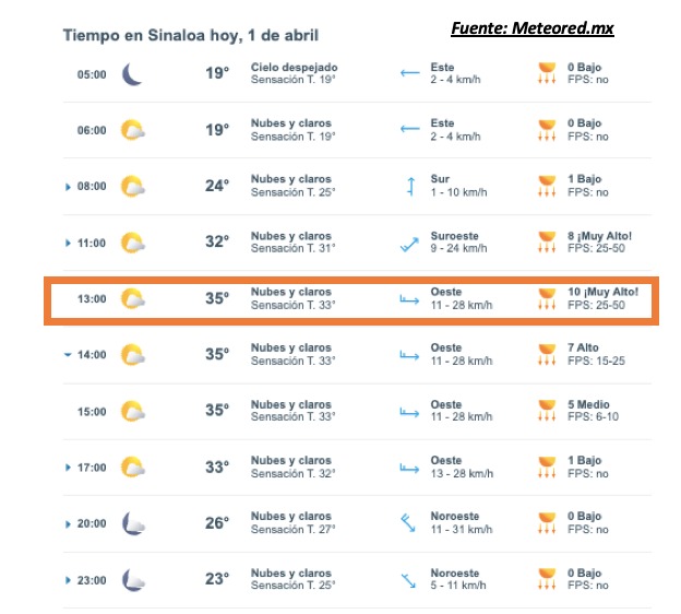Pronóstico del clima durante del día hoy en Sinaloa, con el estado del cielo, rachs de viento y condiciones solares