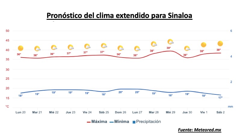 Pronóstico del clima durante la semana, la barra roja representa las altas temperaturas y la barra azul representa las temperaturas mínimas