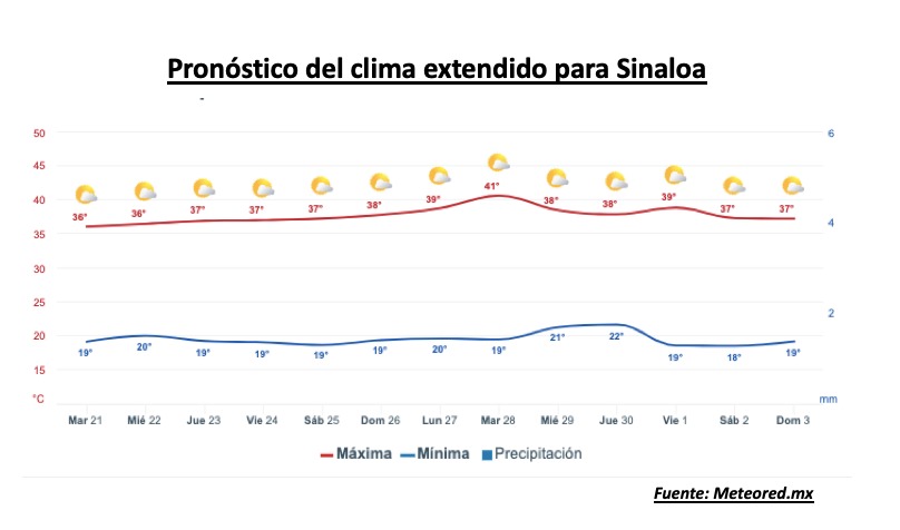 Pronóstico del clima durante la semana, la barra roja representa las altas temperaturas y la barra azul representa las temperaturas mínimas