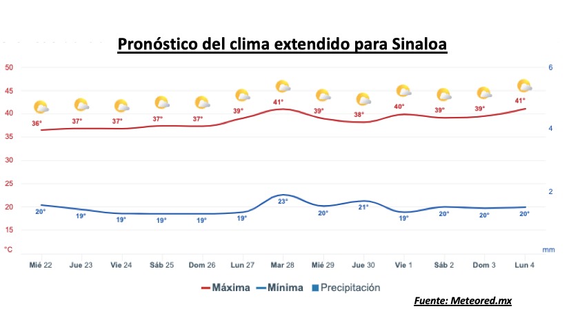 Pronóstico del clima durante la semana, la barra roja representa las altas temperaturas y la barra azul representa las temperaturas mínimas