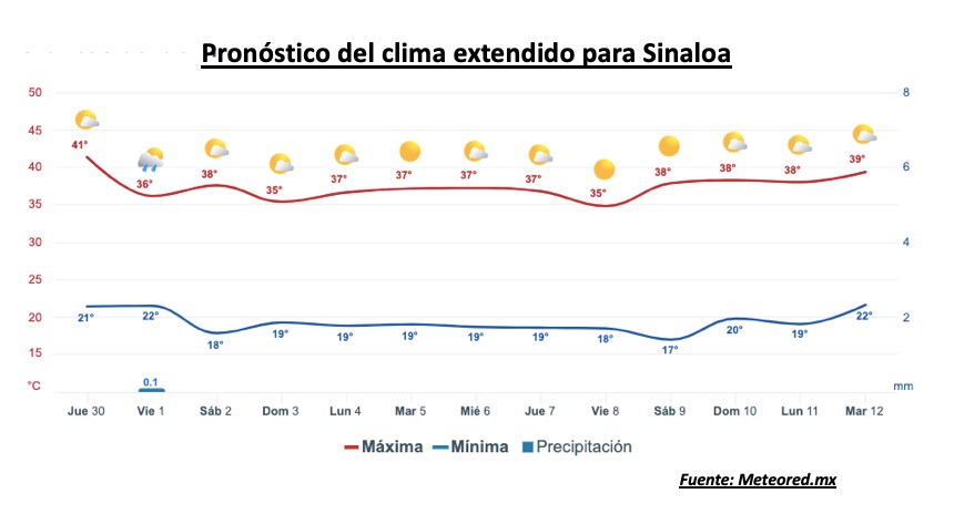 Pronóstico del clima durante la semana, la barra roja representa las altas temperaturas y la barra azul representa las temperaturas mínimas