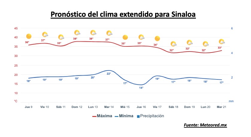 Pronóstico del clima durante la semana, la barra roja representa las altas temperaturas y la barra azul representa las temperaturas mínimas