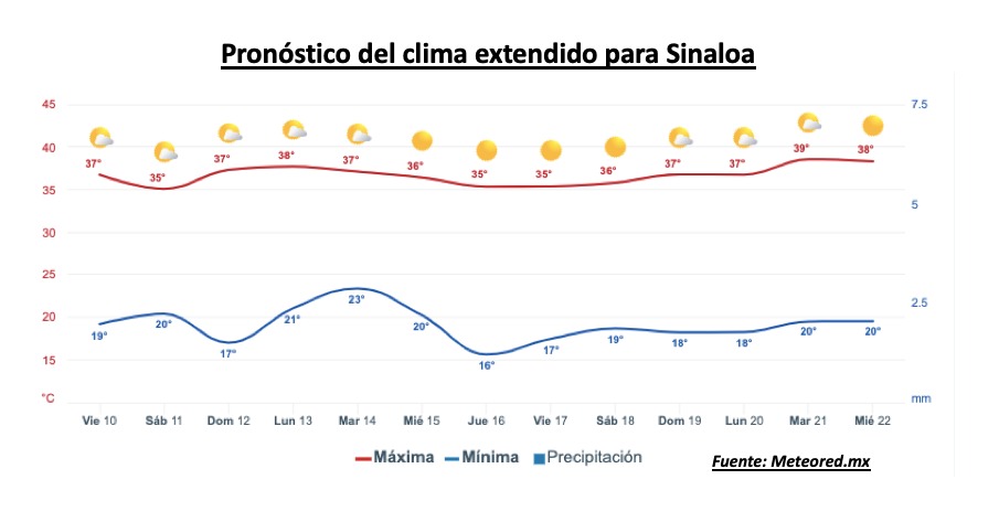 Pronóstico del clima durante la semana, la barra roja representa las altas temperaturas y la barra azul representa las temperaturas mínimas