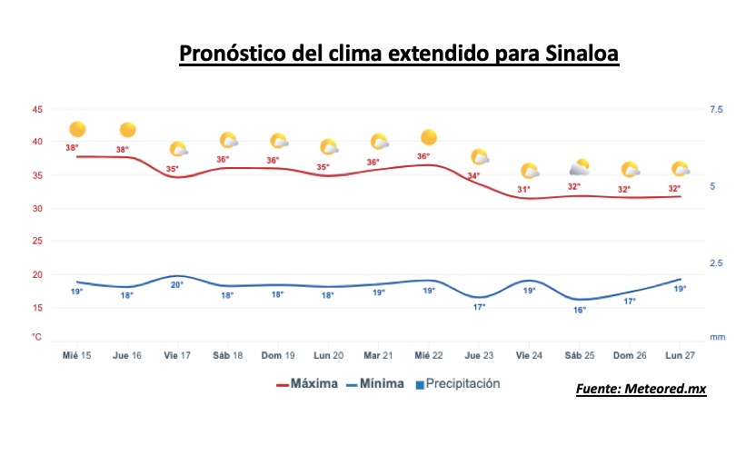Pronóstico del clima durante la semana, la barra roja representa las altas temperaturas y la barra azul representa las temperaturas mínimas