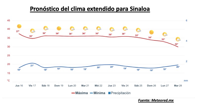 Pronóstico del clima durante la semana, la barra roja representa las altas temperaturas y la barra azul representa las temperaturas mínimas