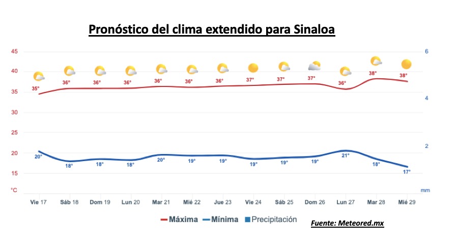 Pronóstico del clima durante la semana, la barra roja representa las altas temperaturas y la barra azul representa las temperaturas mínimas