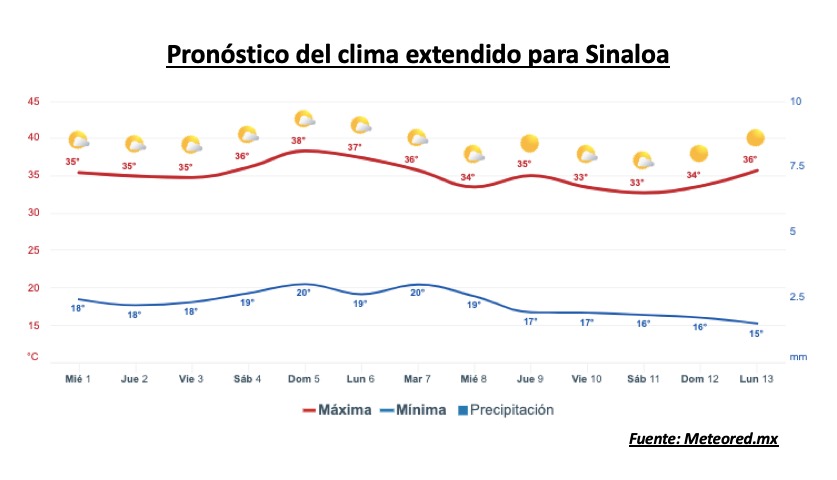 Pronóstico del clima durante la semana, la barra roja representa las altas temperaturas y la barra azul representa las temperaturas mínimas