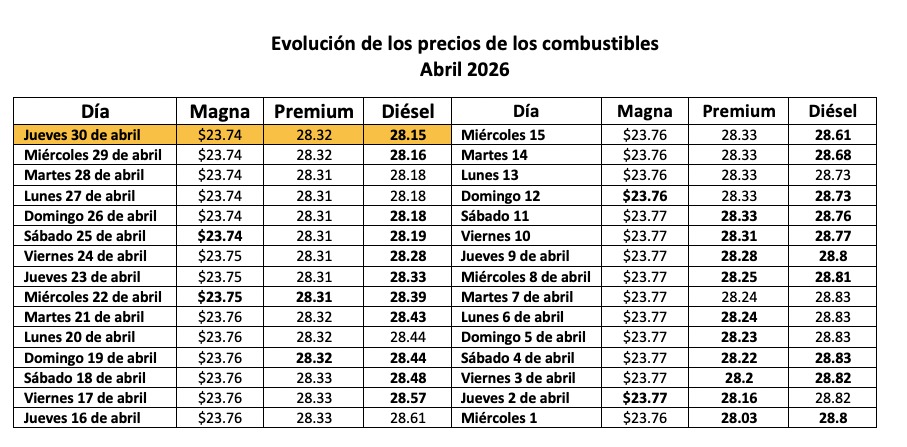 Tabla con información de la evolución dle precio de los combustibles en un mes